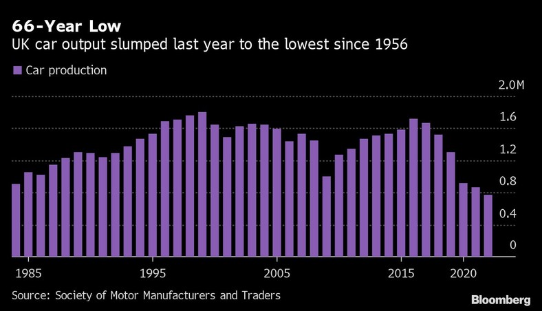 Produkcja aut w Wielkiej Brytanii