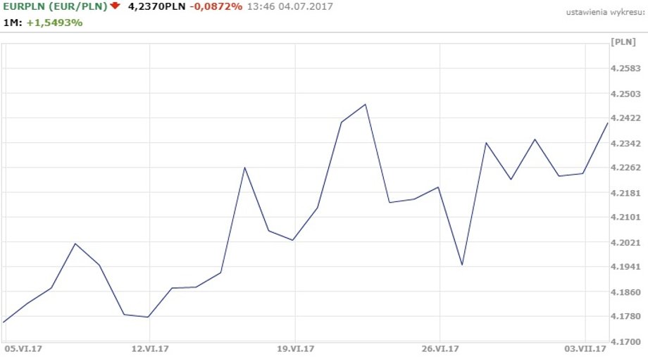 Notowania EUR/PLN od 5 maja do 4 lipca 2017 r.