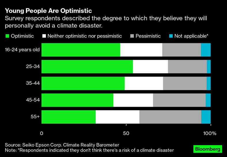 Respondenci badania opisali stopień, w jakim wierzą, że osobiście unikną katastrofy klimatycznej