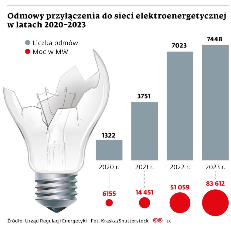 Odmowy przyłączenia do sieci elektroenergetycznej w latach 2020-2023