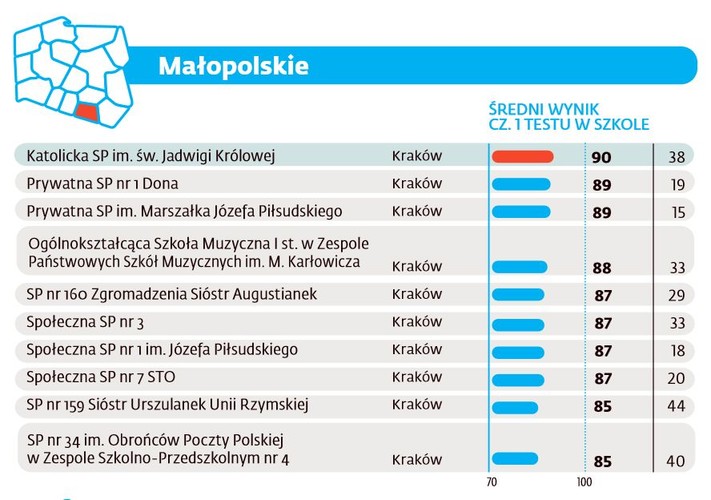 Ranking szkół podstawowych 2016 - Małopolskie