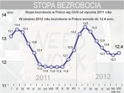 GUS: stopa bezrobocia w sierpniu wyniosła 12,4 proc.