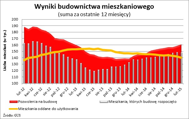 Wyniki budownictwa mieszkaniowego