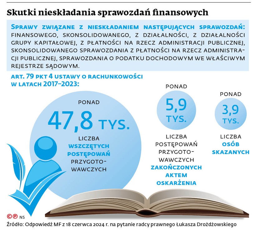 Skutki nieskładania sprawozdań finansowych