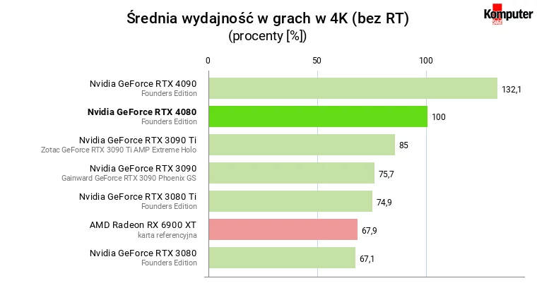 Nvidia GeForce RTX 4080 – Średnia wydajność w grach w 4K (bez RT)