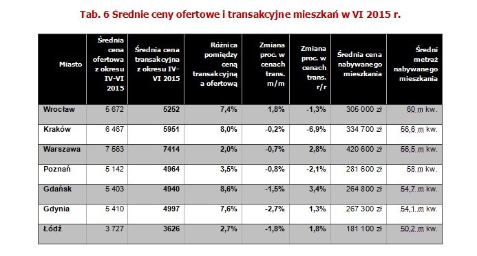 Jak wyglądał rynek transakcji w II kwartale bieżącego roku, chwilę przed rozpoczęciem sezonu wakacyjnego?
Poza Wrocławiem, we wszystkich analizowanych na potrzeby niniejszego raportu miastach, ceny nabywanych mieszkań zmalały w stosunku do poprzedniego miesiąca. Największe ich spadki zanotowano w Gdyni. Tu ceny ponownie uległy obniżce do poziomu poniżej 5 000 zł i wynoszą średnio 4 997 zł za mkw. Duży udział transakcji to mieszkania w budynkach z wielkiej płyty (Redłowo, Chylonia), gdzie popularnością nabywców cieszą się dwa i trzy pokoje w kwocie do 200 tys. zł. Ceny sprzedawanych mieszkań spadły też nieznacznie w Gdańsku. Klienci za mkw. płacili średnio nieco mniej niż w Gdyni – 4 940 zł za mkw. Tym samym po raz kolejny obserwujemy zarówno taki sam poziom cen w tych dwóch miastach, jak i wysokość kwót wydatkowanych na zakup. Przekraczają one w obu przypadkach 260 tys zł.