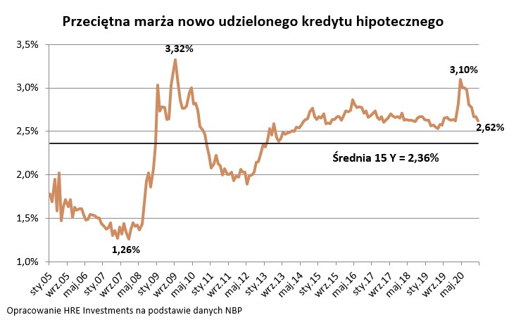 Przeciętna marża nowo udzielonego kredytu hipotecznego