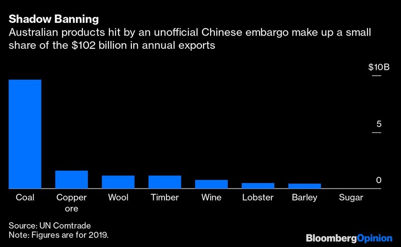 Wartość eksportu australijskich towarów, które znalazły się na nieoficjalnej liście Chin, wprowadzającej zakaz importu tych towarów. Dane za 2019 rok. Od lewej: węgiel, rudy miedzi, wełna, drewno, wino, homary, jęczmień, cukier.