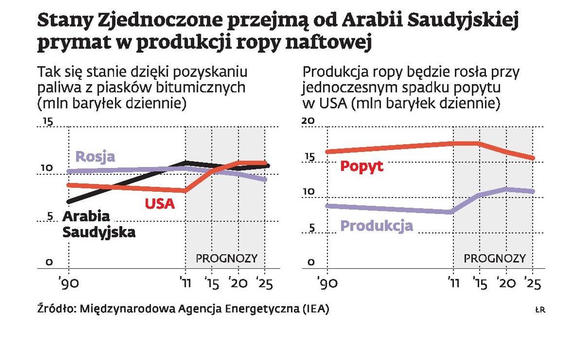 Stany Zjednoczone przejmą od Arabii Saudyjskiej prymat w produkcji ropy naftowej