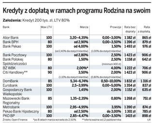 "Rodzina na swoim" droższa niż zwykły kredyt