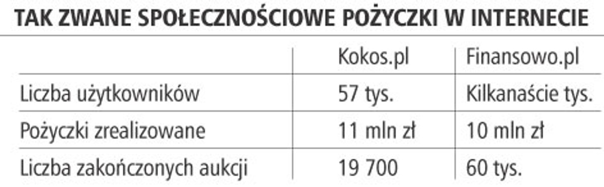 Tak zwane społecznościowe pożyczki w internecie