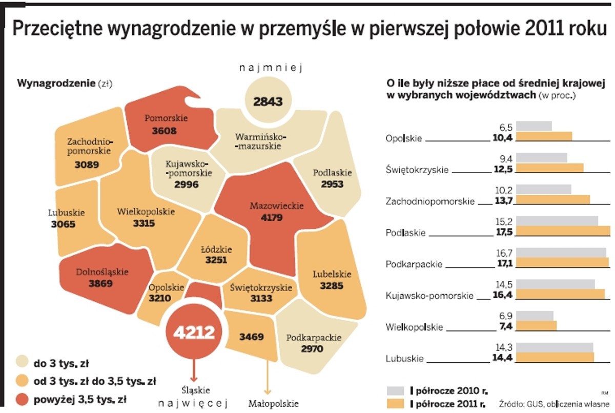 Przeciętne wynagrodzenie w przemyśle w pierwszej połowie 2011 r.