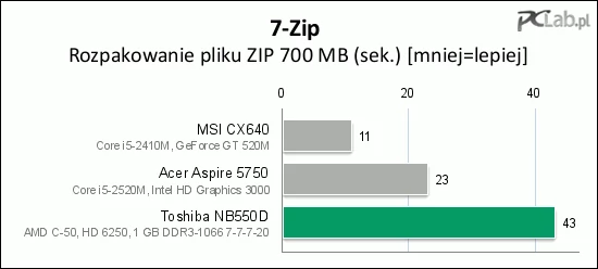 Również rozpakowywanie plików wymaga pewnej cierpliwości