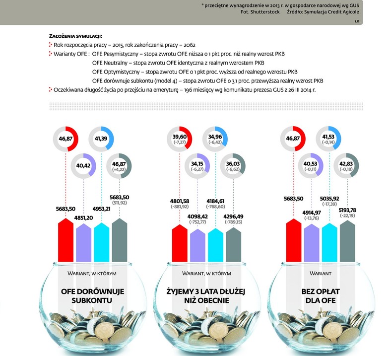 Jaką emeryturę weźmiemy w 2016 roku? - symulacja 2