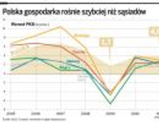 Polska gospodarka rośnie dzięki Euro 2012. Później wzrost PKB może spaść poniżej 4 proc.
