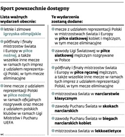 Rozszerzenie listy wydarzeń sportowych: Telewidz zyska, stacja może stracić