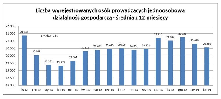 Liczba wyrejestrowanych osób prowadzących jednoosobową działalność gospodrczą