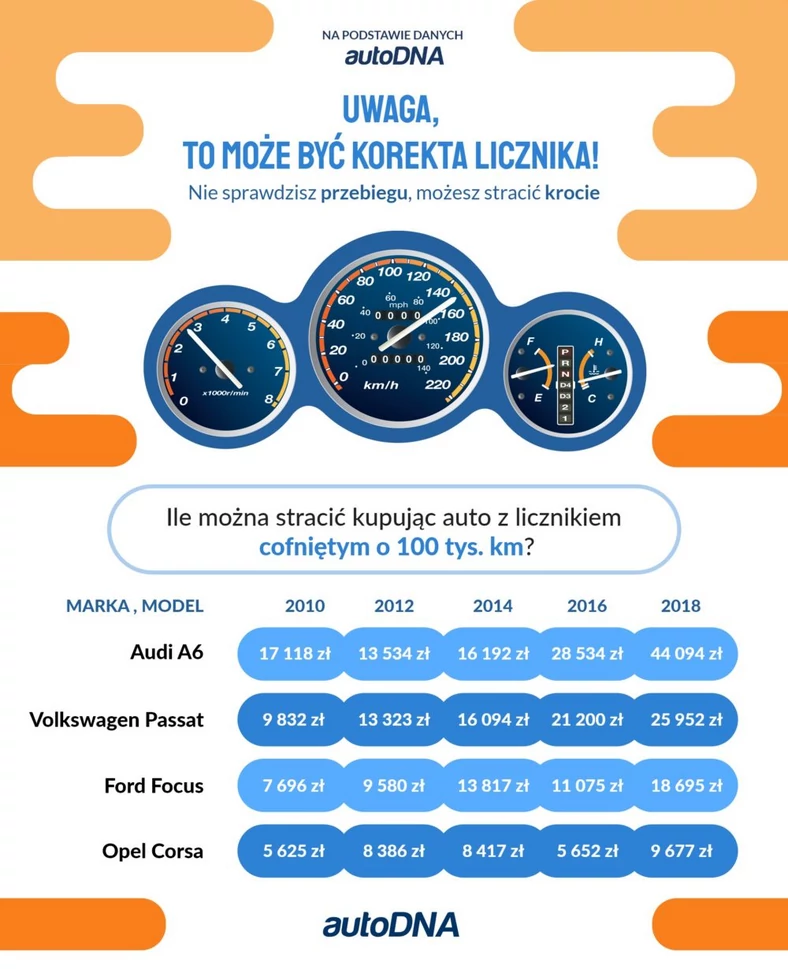 Infografika obrazująca ile przepłacają klienci, kupując auta z cofniętym przebiegiem