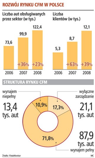 Auta w leasingu: 10-proc. wzrost