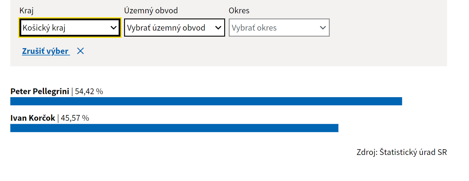 Takto sa volilo v Košickom kraji.