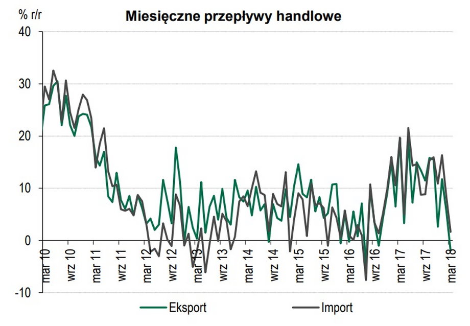 Eksport i import w Polsce