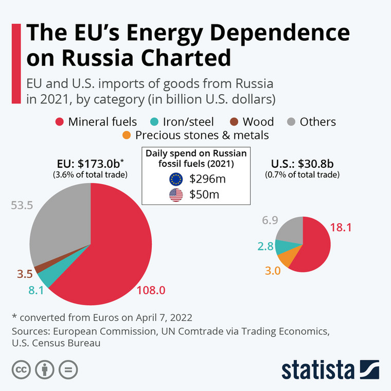 Zależność od rosyjskich surowców USA i UE