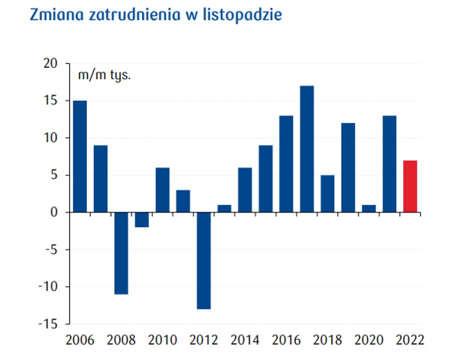 Ekonomiści PKO BP porównali zmiany zatrudnienia w średnich i dużych firmach w listopadzie względem października. W ostatnich latach, pomijając pandemię, na ogół statystyki były lepsze. 