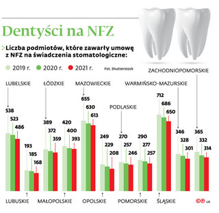 Dentyści na NFZ