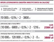 Wpływ listopadowych zakupów
        inwestycyjnych na zaliczkę