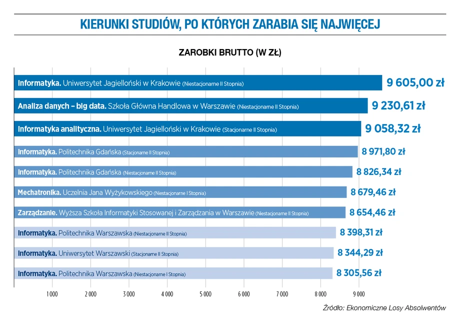 Zarobki absolwentów - najlepsze kierunki