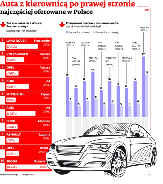 Auta z kierownicą po prawej stronie najczęściej oferowane w Polsce