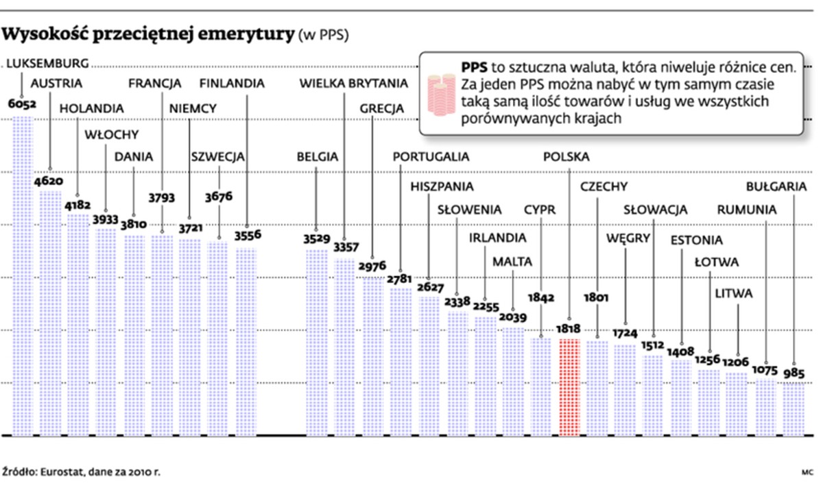Wysokość przeciętnej emerytury