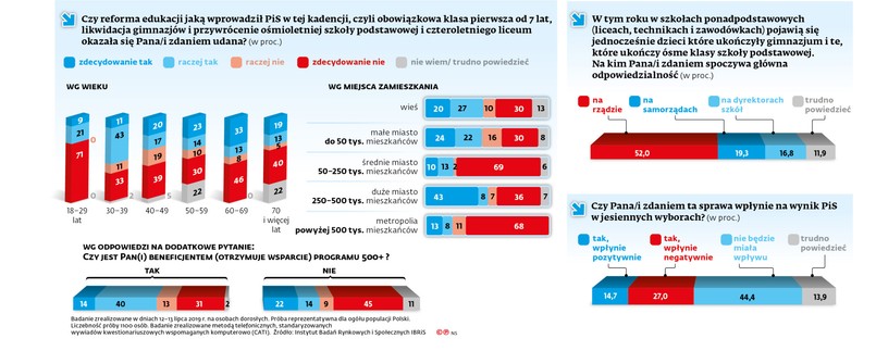 Sondaż DGP i RMF FM