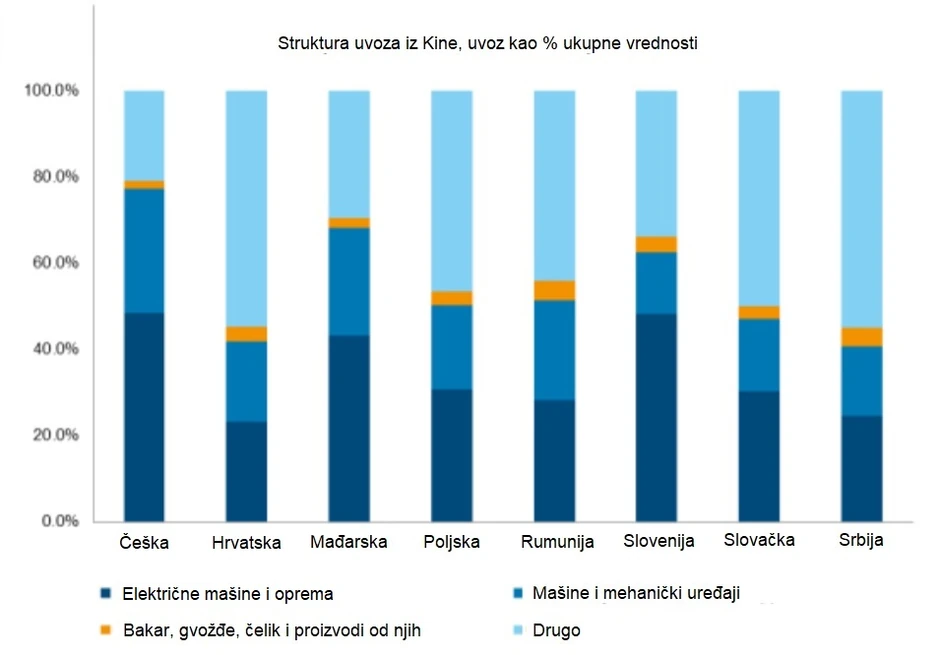 Struktura uvoza iz Kine, uvoz kao procenat ukupne vrednosti