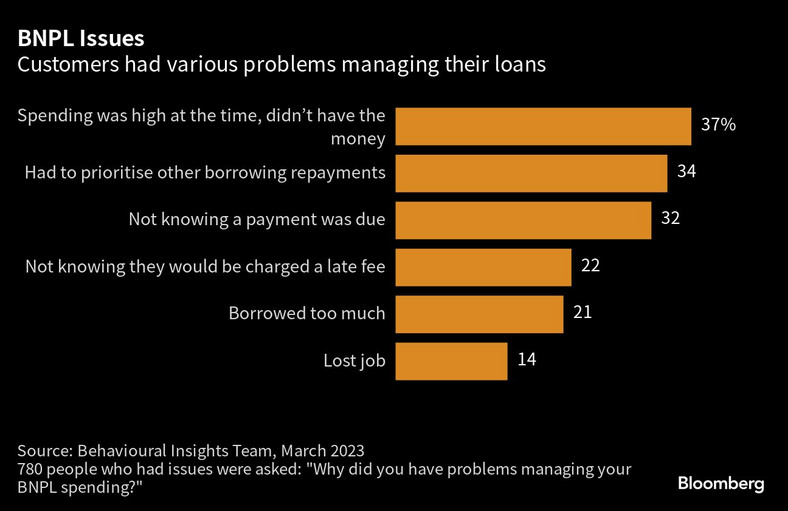 Główne powody klientów z zarządzaniem swoimi pożyczkami BNPL