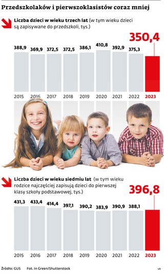 Przedszkolaków i pierwszoklasistów coraz mniej
