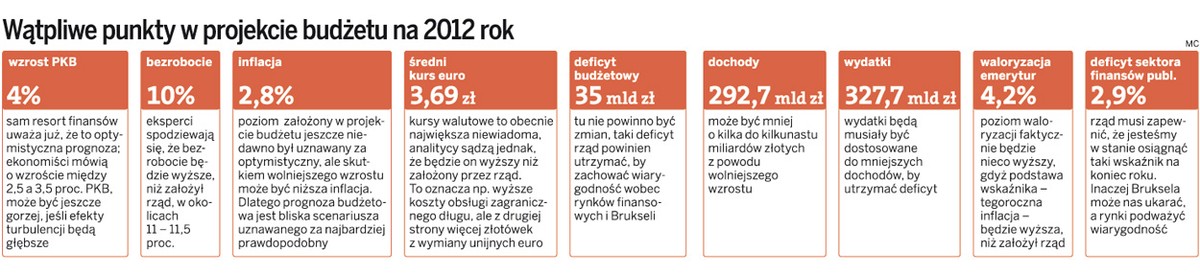 Wątpliwe punkty w projekcie budżetu na 2012 rok