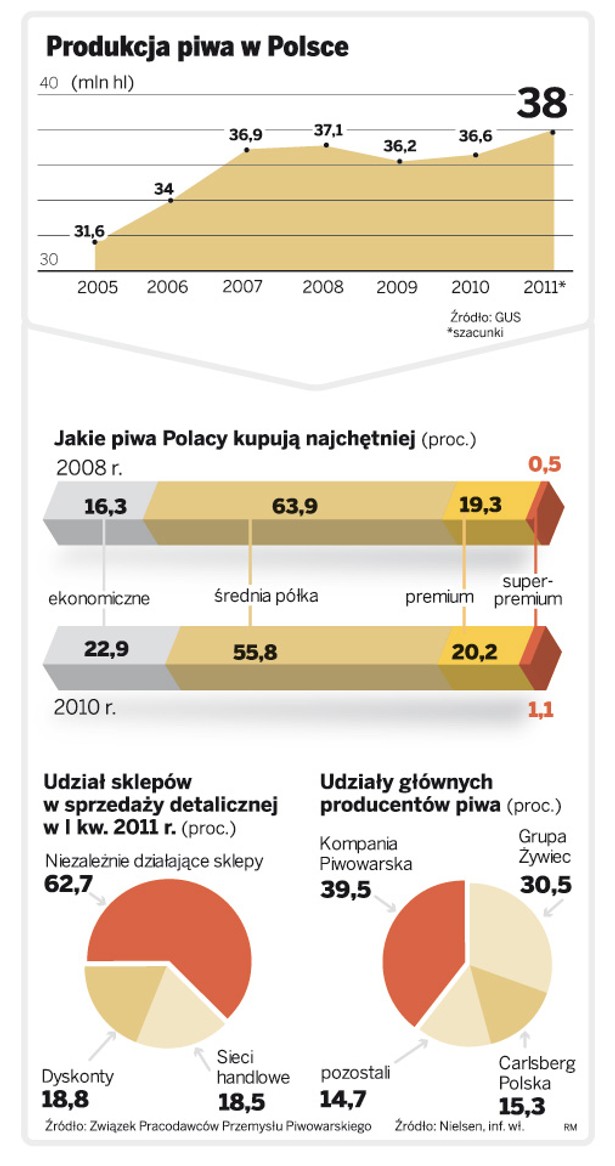 Produkcja piwa w Polsce