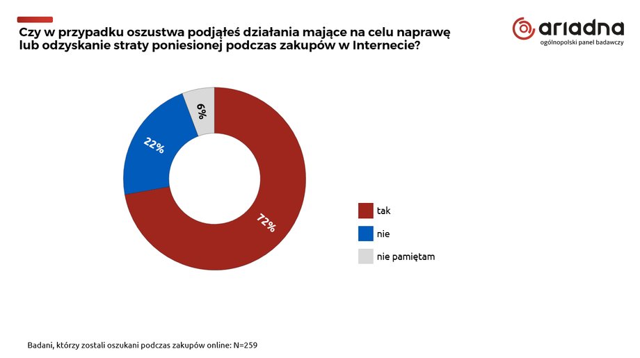 Oszukany Polak zwykle chce odzyskać swoje pieniądze