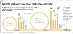 Jak wybrać najkorzystniejszą ofertę mobilnego internetu