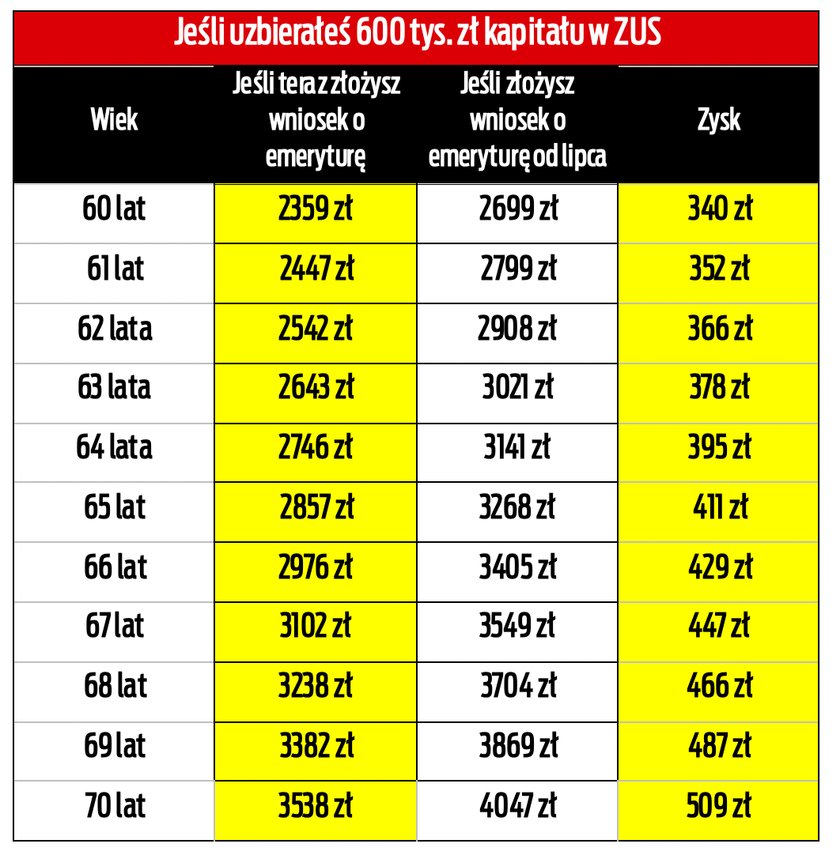 600 tys. zł na koncie w ZUS? Taka może być twoja emerytura.