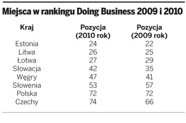 Miejsca w rankingu Doing Businesse 2009 i 2010