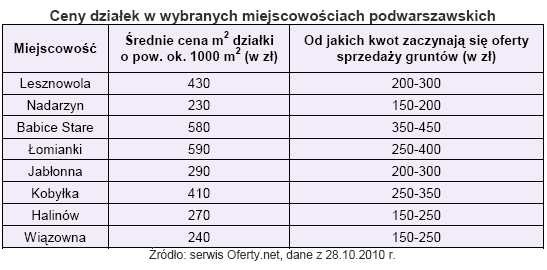 Ceny działek w wybranych miejscowościach podwarszawskich