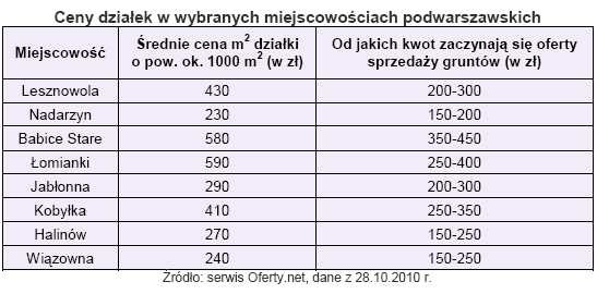 Ceny działek w wybranych miejscowościach podwarszawskich