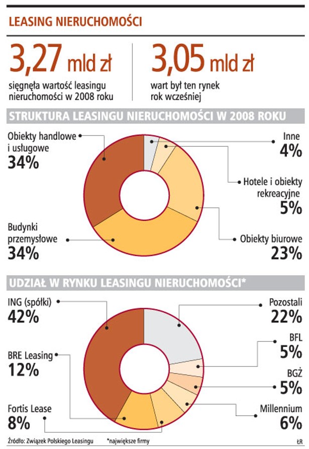 Leasing nieruchomości