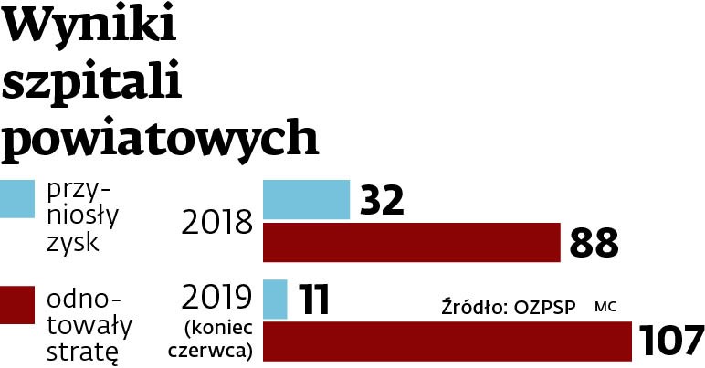 Wyniki szpitali powiatowych