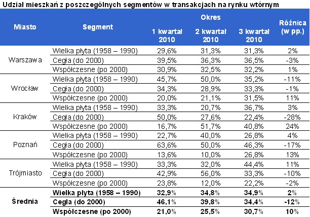 Udział sprzedaży w segmentach