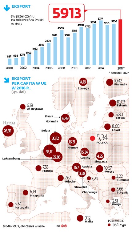 Eksport (w przeliczeniu na mieszkańca Polski, w dol.)