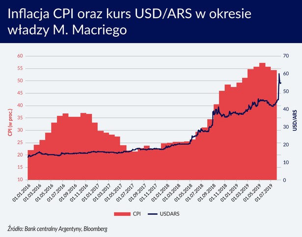 Inflacja CPI i kurs USD/ACR w okr. rzadów Macriego (graf. Obserwator Finansowy)