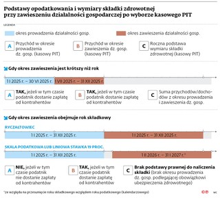 Podstawy opodatkowania i wymiary składki zdrowotnej przy zawieszeniu działalności gospodarczej po wyborze kasowego PIT
